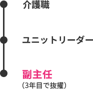 キャリアの例　その１