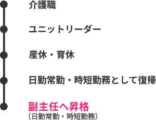 キャリアの例　その２