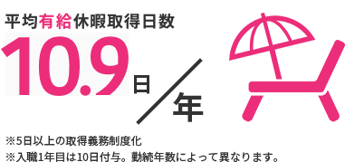 平均有給休暇取得日数